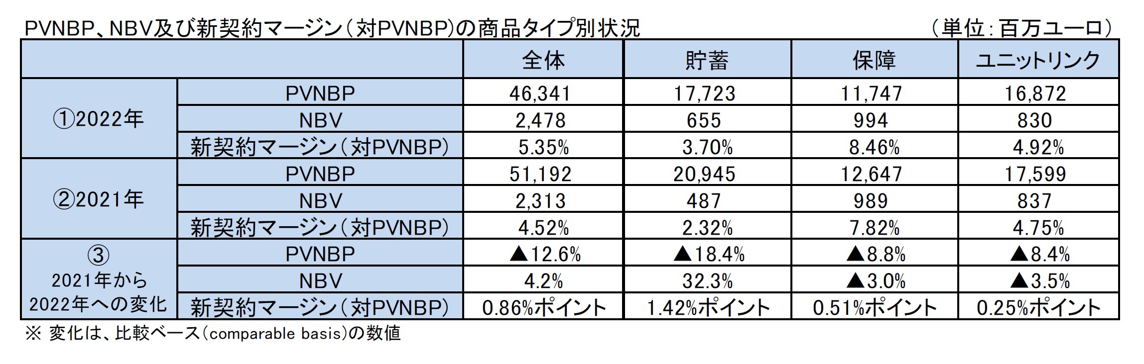 PVNBP、NBV及び新契約マージン（対PVNBP)の商品タイプ別状況