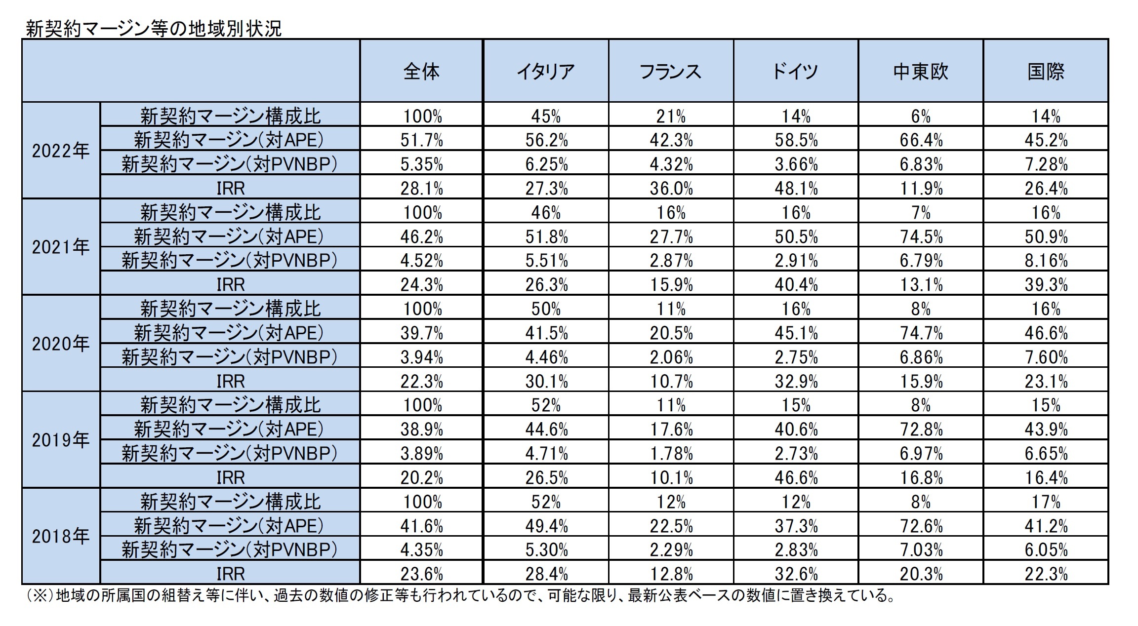 新契約マージン等の地域別状況