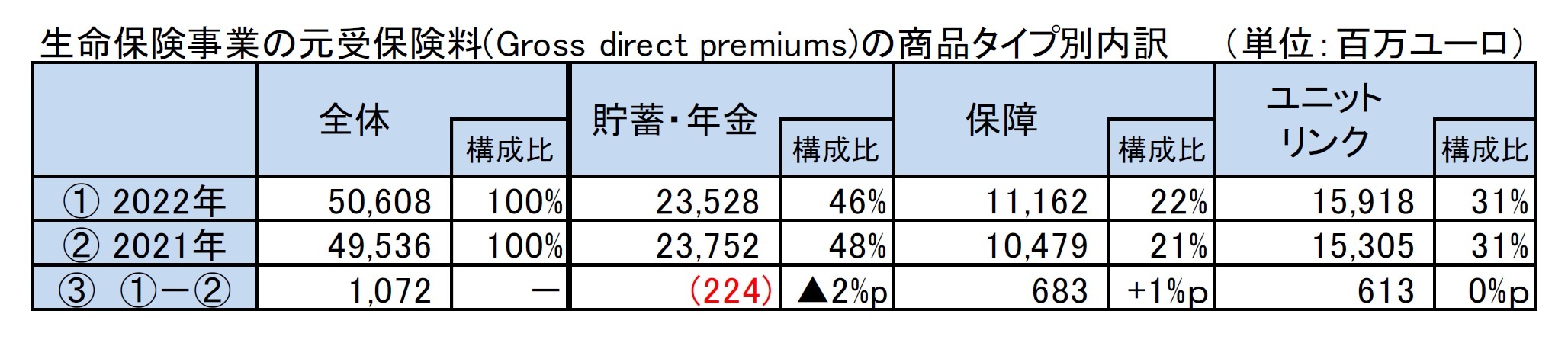 生命保険事業の元受保険料(Gross direct premiums)の商品タイプ別内訳