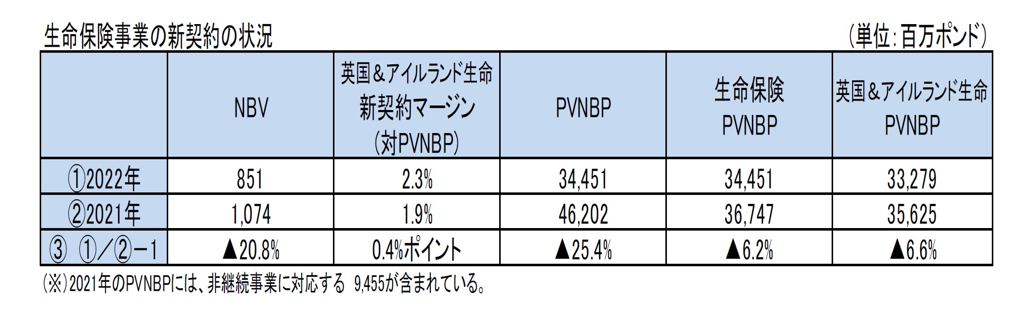 生命保険事業の新契約の状況