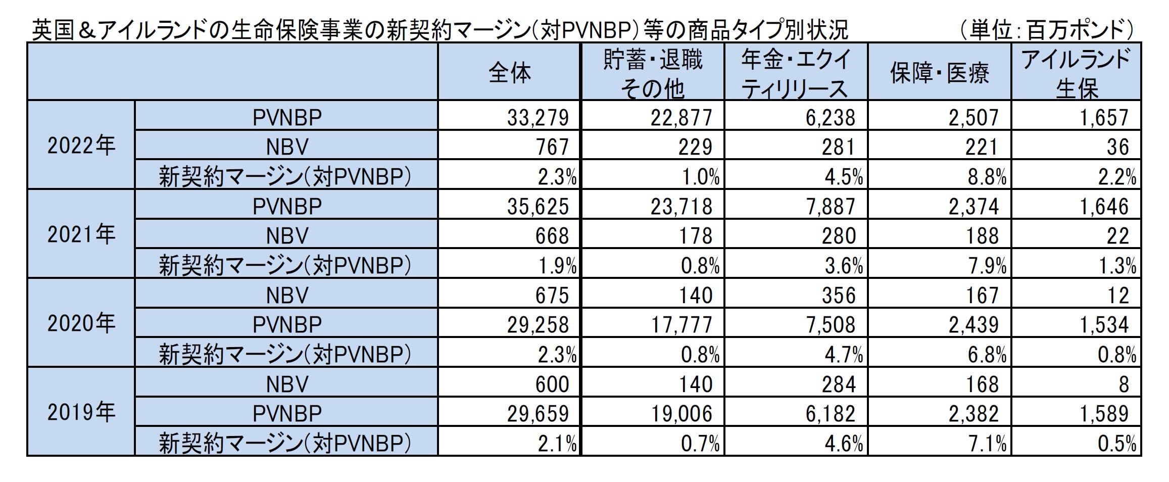 英国＆アイルランドの生命保険事業の新契約マージン(対PVNBP）等の商品タイプ別状況