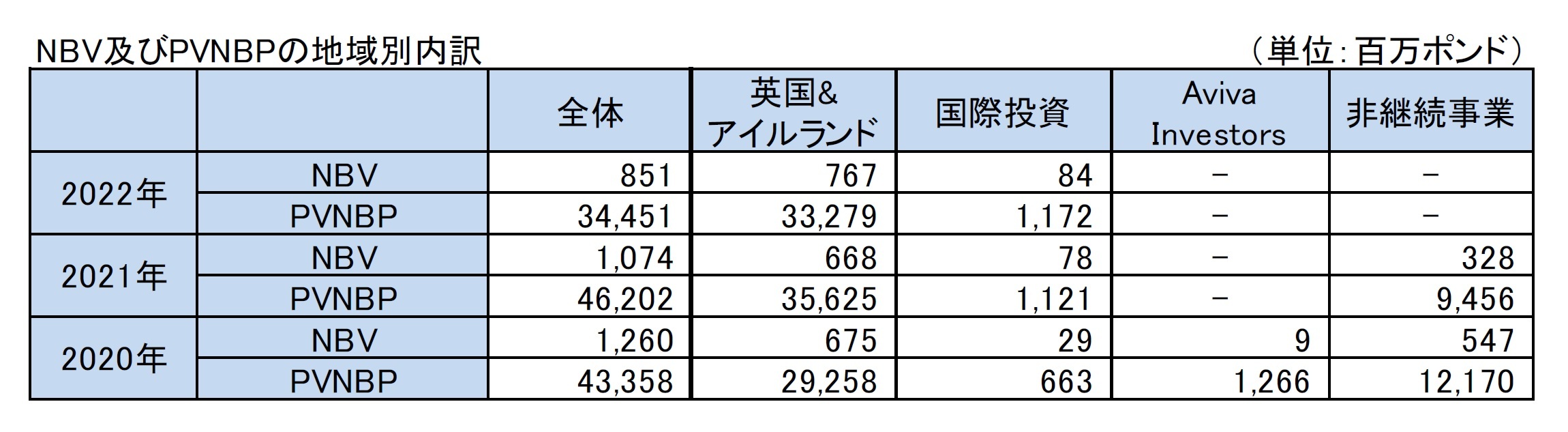 NBV及びPVNBPの地域別内訳