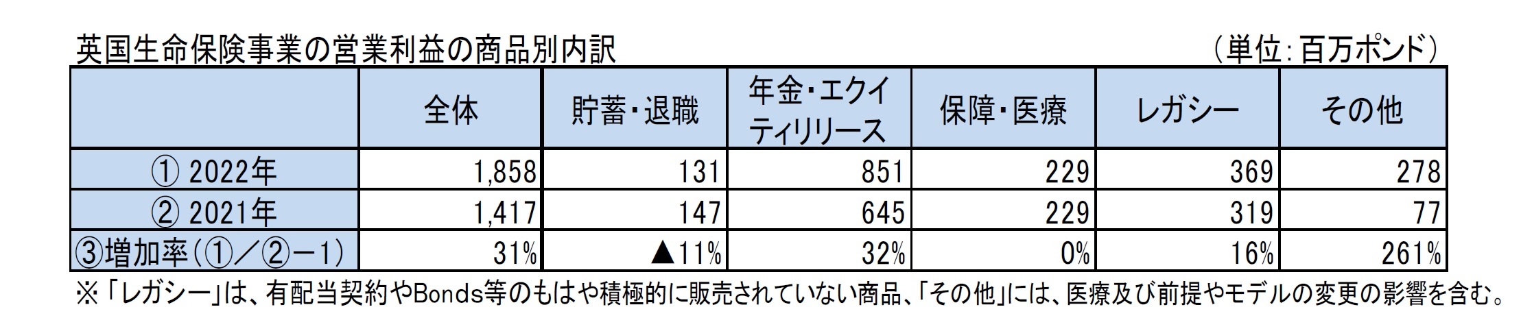 英国生命保険事業の営業利益の商品別内訳