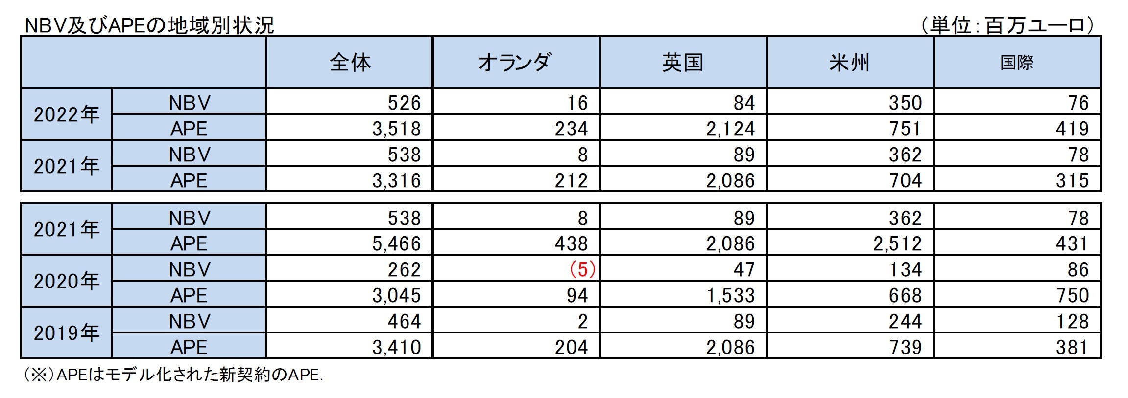 NBV及びAPEの地域別状況