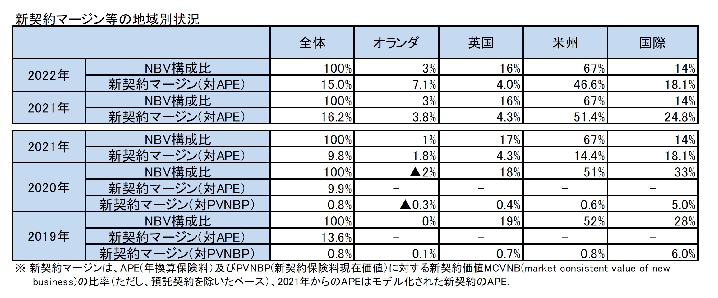 新契約マージン等の地域別状況
