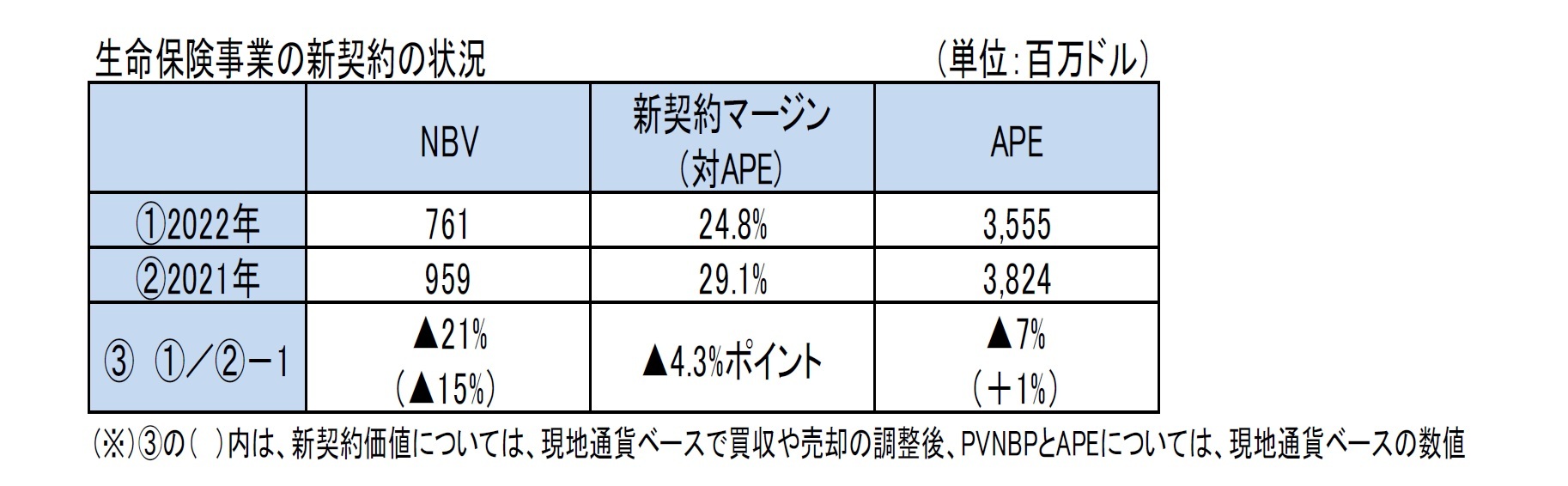 生命保険事業の新契約の状況