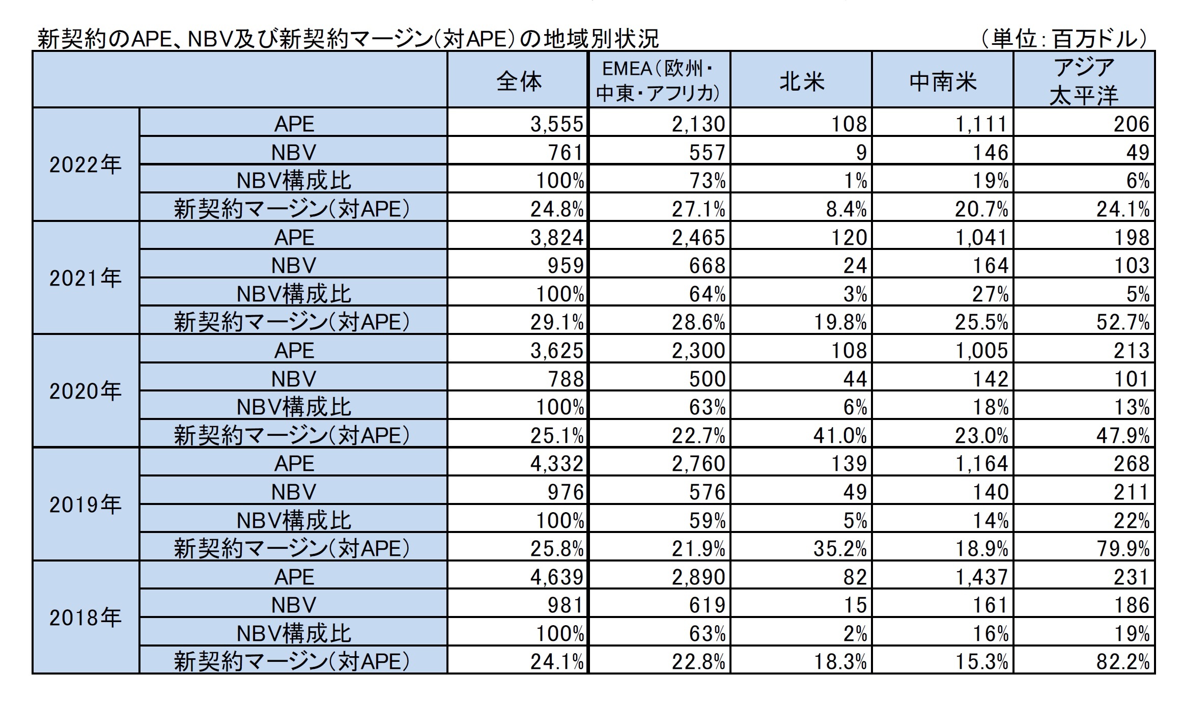 新契約のAPE、NBV及び新契約マージン(対APE)の地域別状況