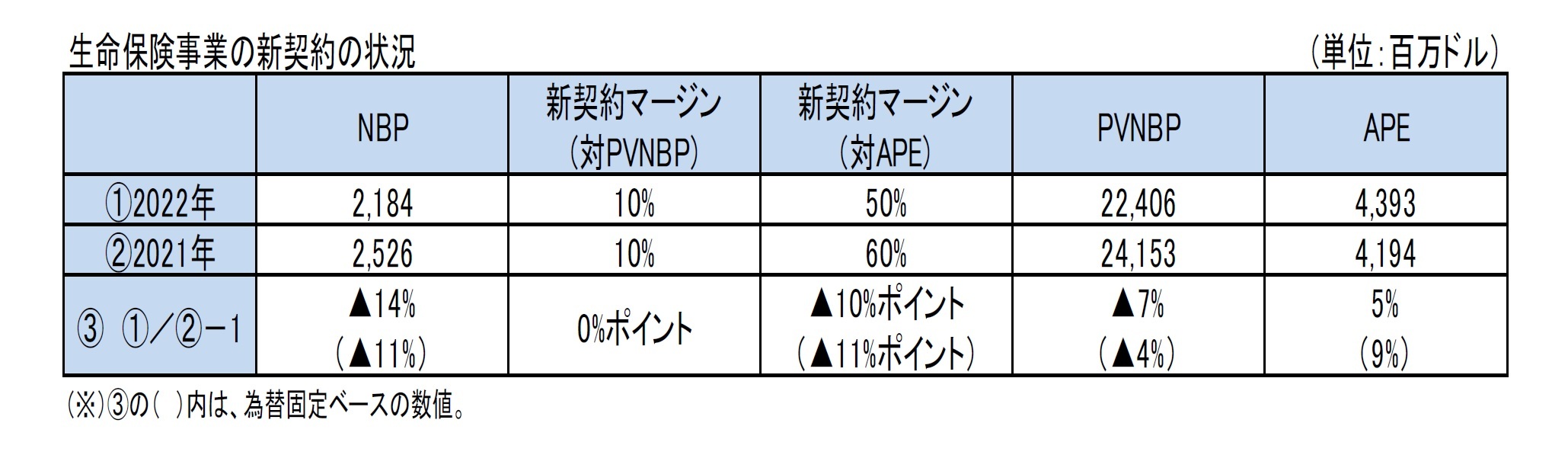 生命保険事業の新契約の状況