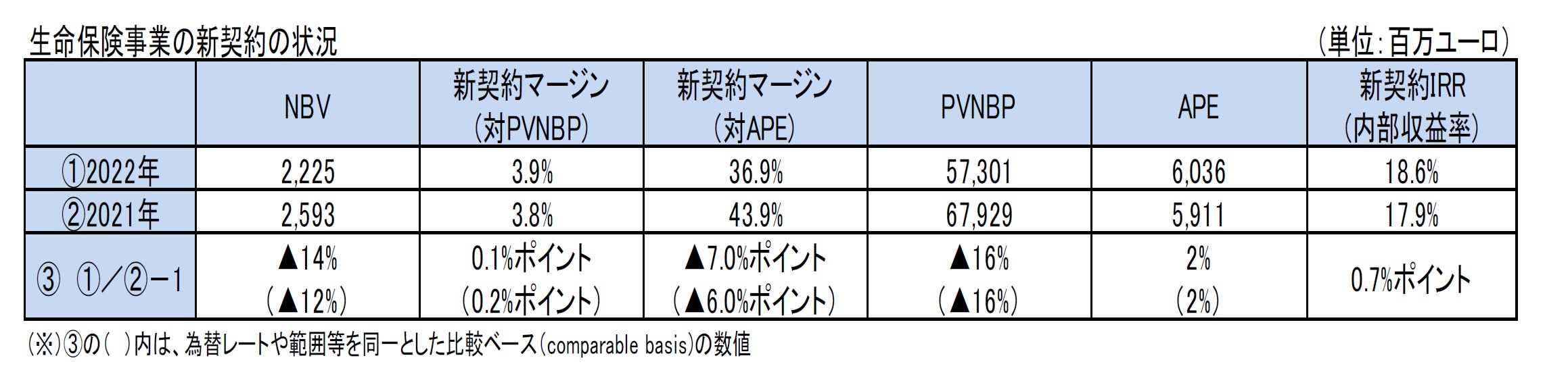 生命保険事業の新契約の状況