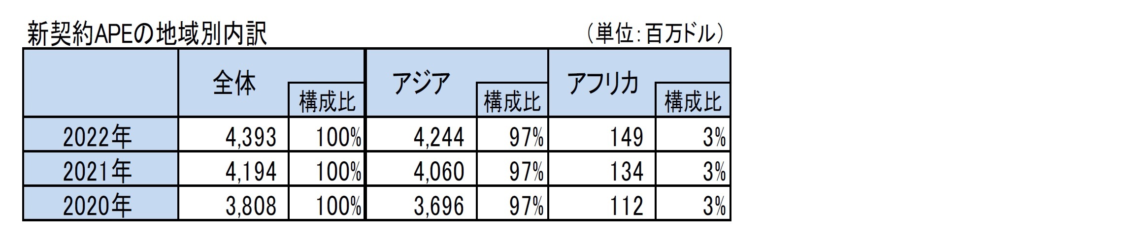 新契約APEの地域別内訳