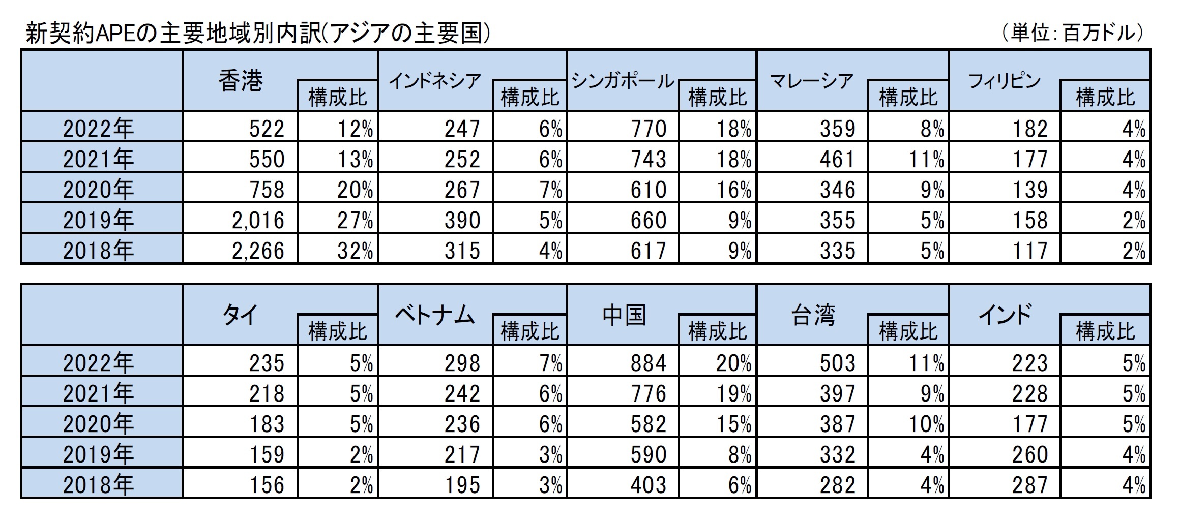 新契約APEの主要地域別内訳(アジアの主要国)