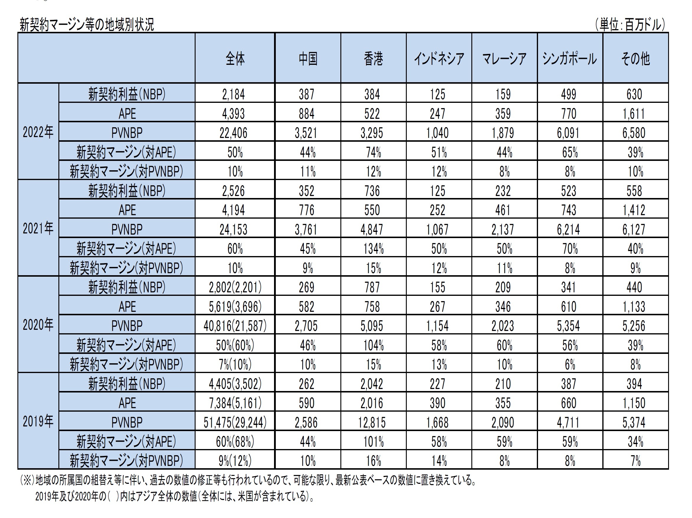 新契約マージン等の地域別状況