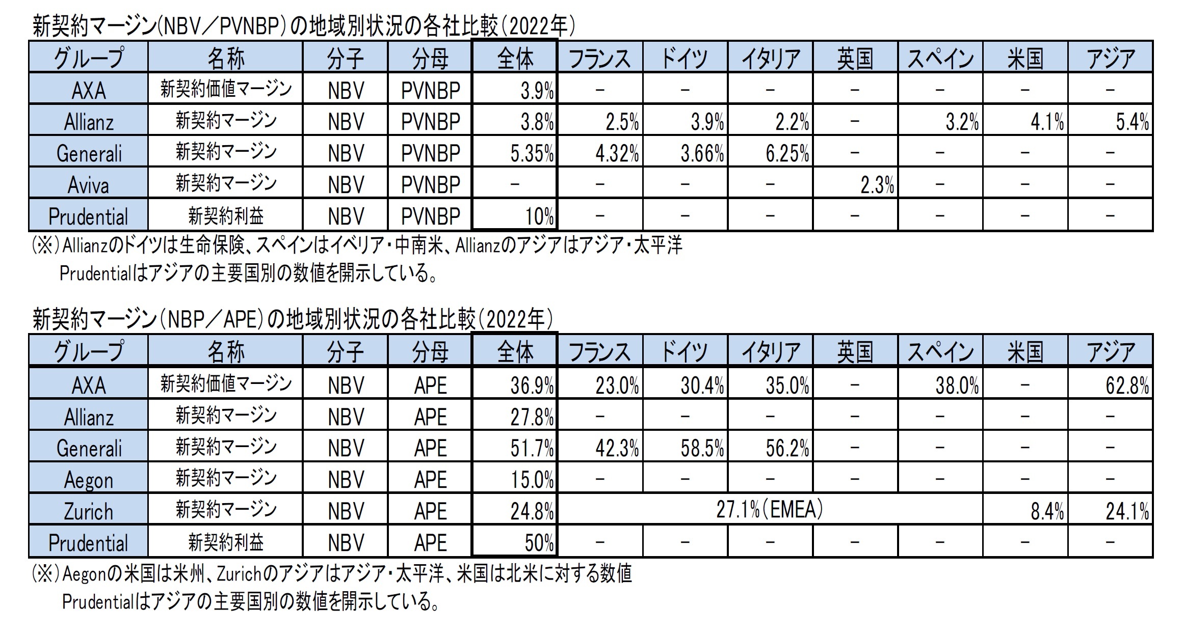 新契約マージン(NBV/PVNBP)の地域別状況の各社比較(2022年)/新契約マージン(NBP/APE)の地域別状況の各社比較(2022年)
