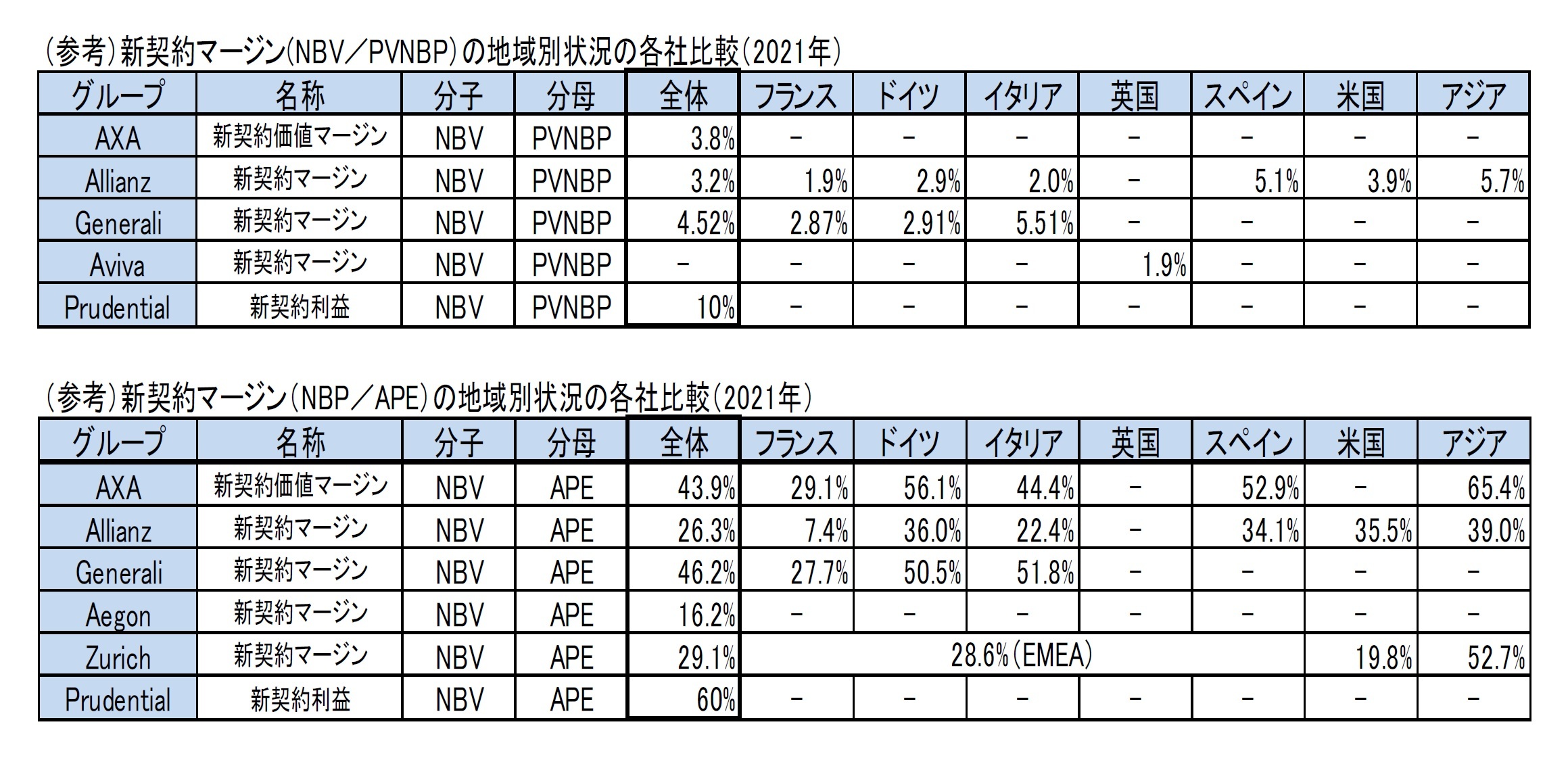 (参考)新契約マージン(NBV/PVNBP)の地域別状況の各社比較(2021年)/(参考)新契約マージン(NBP/APE)の地域別状況の各社比較(2021年)