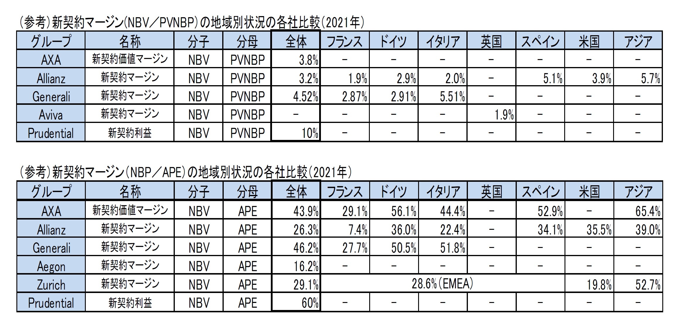 （参考）新契約マージン(NBV／PVNBP）の地域別状況の各社比較（2021年）/（参考）新契約マージン（NBP／APE）の地域別状況の各社比較（2021年）