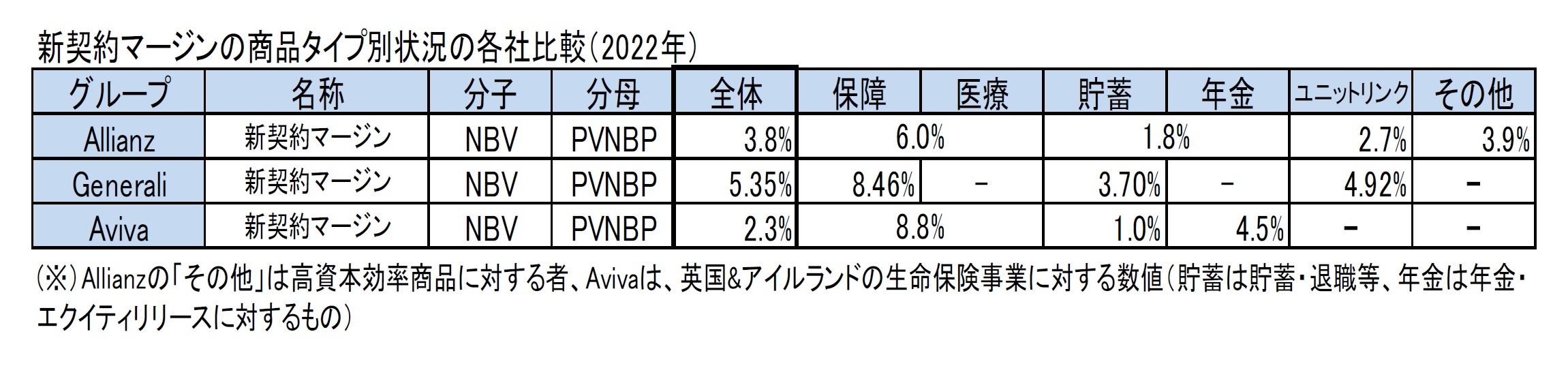 新契約マージンの商品タイプ別状況の各社比較(2022年)