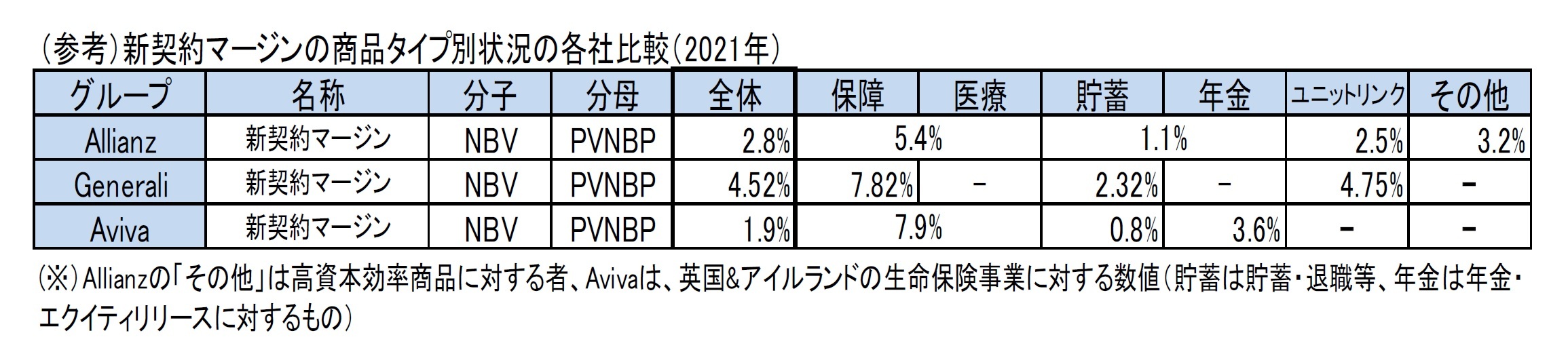 （参考）新契約マージンの商品タイプ別状況の各社比較（2021年）