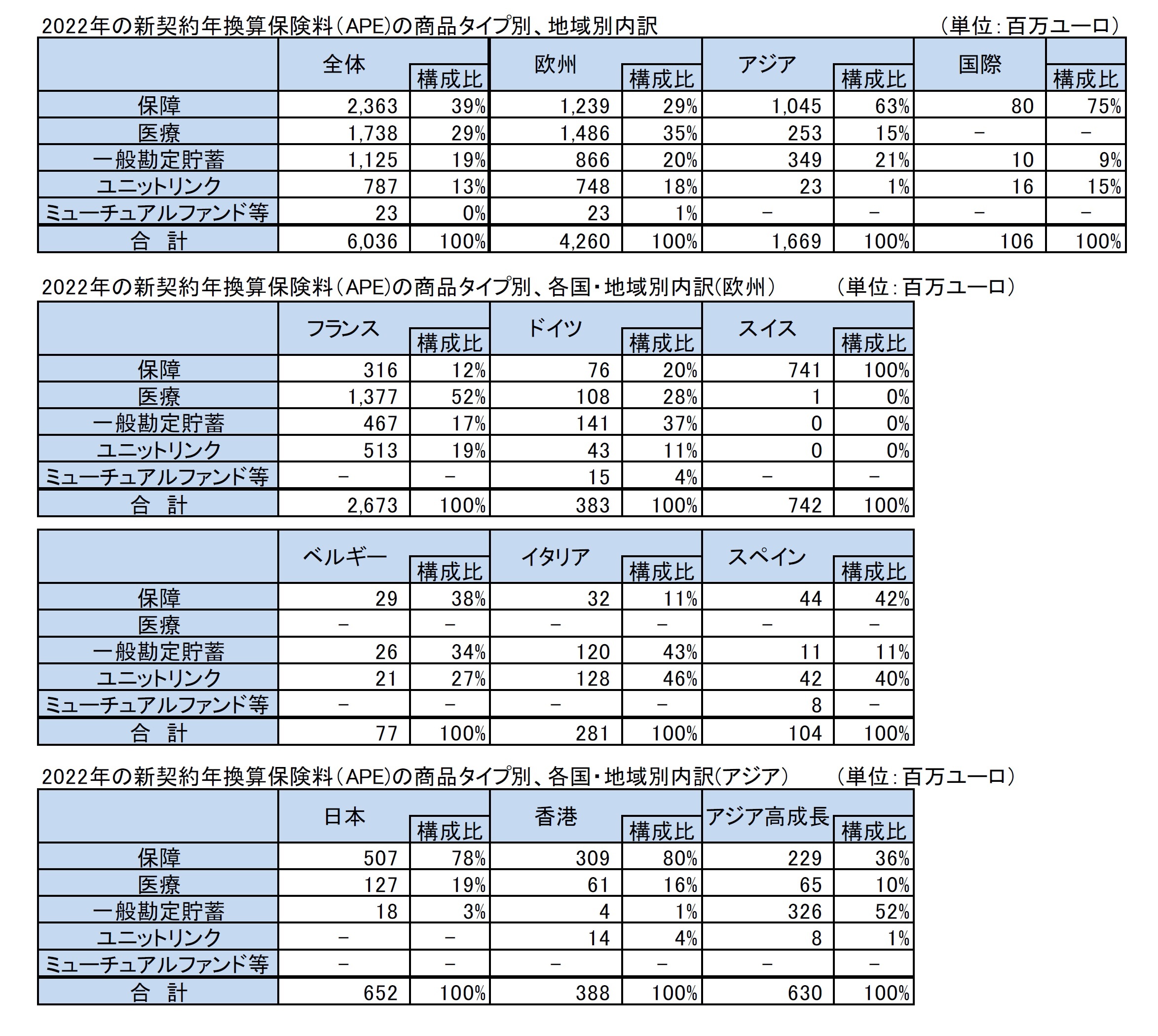 2/022年の新契約年換算保険料（APE)の商品タイプ別、地域別内訳/2022年の新契約年換算保険料（APE)の商品タイプ別、各国・地域別内訳(欧州）/2022年の新契約年換算保険料（APE)の商品タイプ別、各国・地域別内訳(アジア）