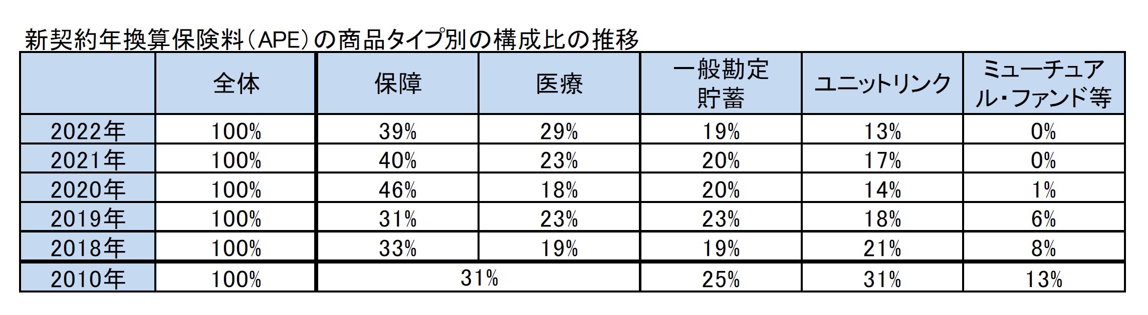 新契約年換算保険料（APE）の商品タイプ別の構成比の推移