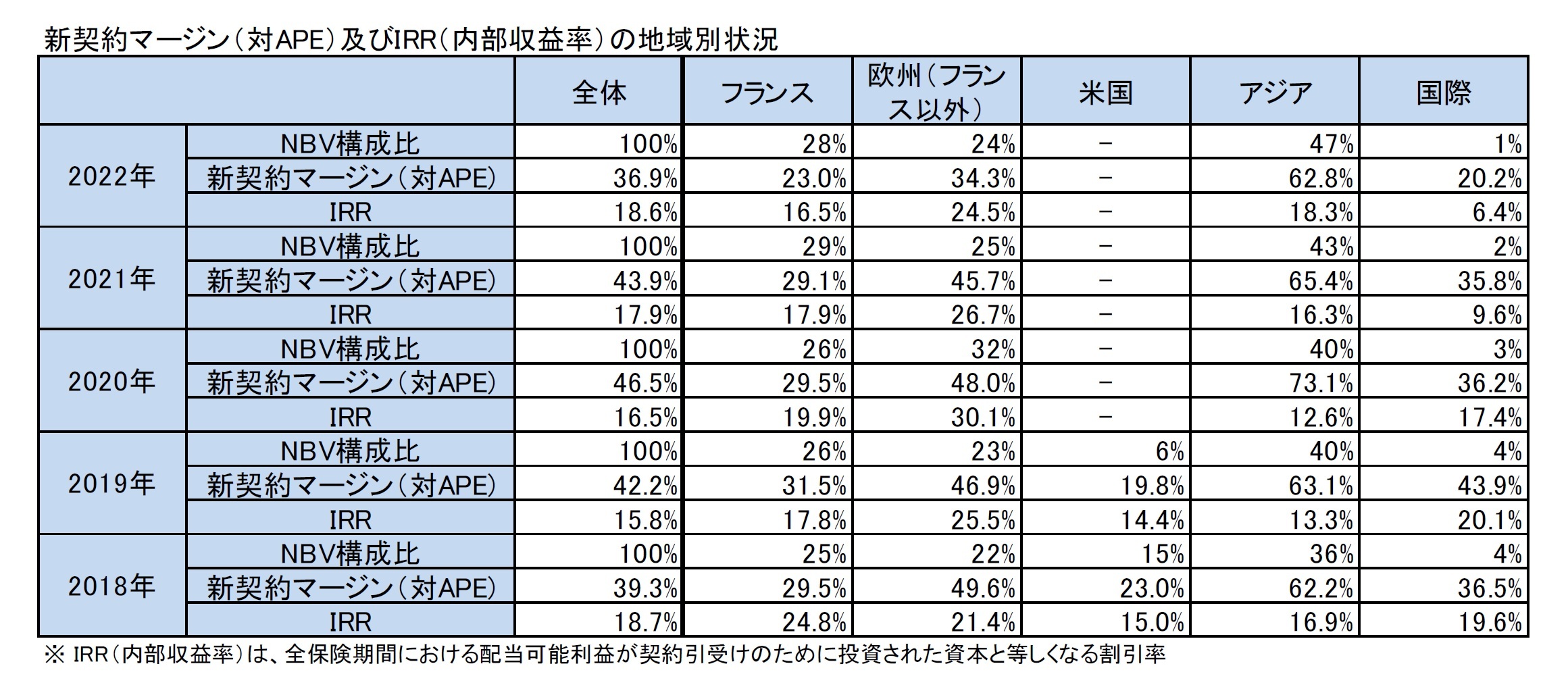 新契約マージン(対APE)及びIRR(内部収益率)の地域別状況
