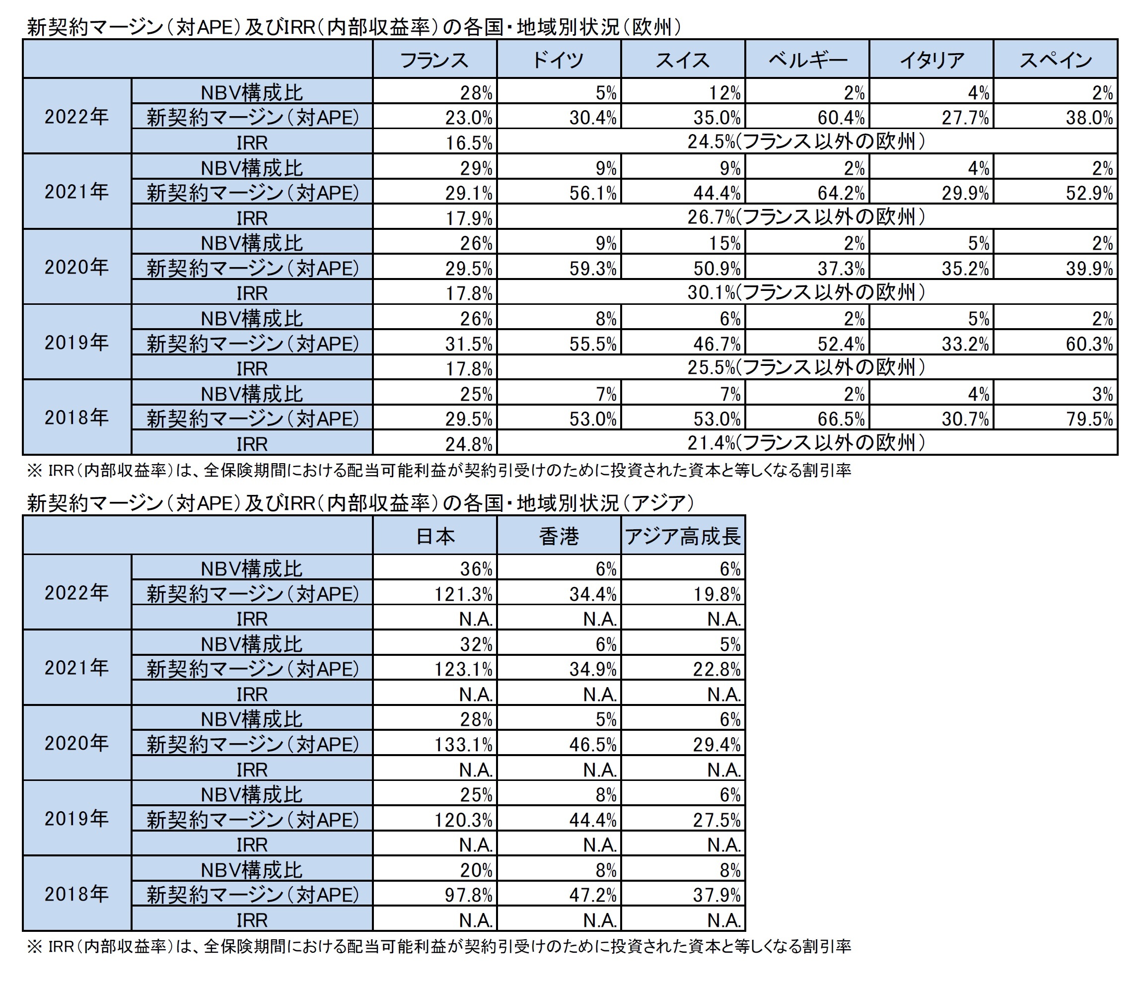 新契約マージン(対APE)及びIRR(内部収益率)の各国・地域別状況(欧州)/新契約マージン(対APE)及びIRR(内部収益率)の各国・地域別状況(アジア)