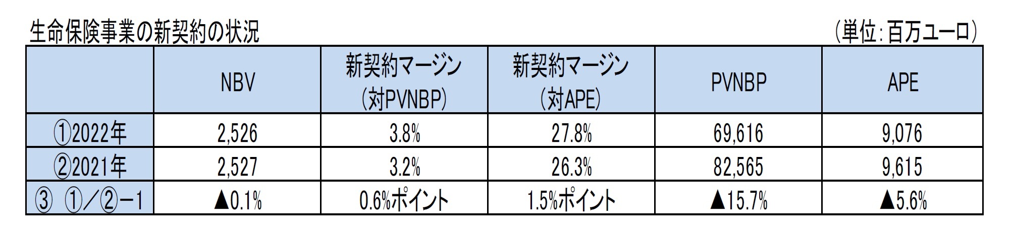 生命保険事業の新契約の状況