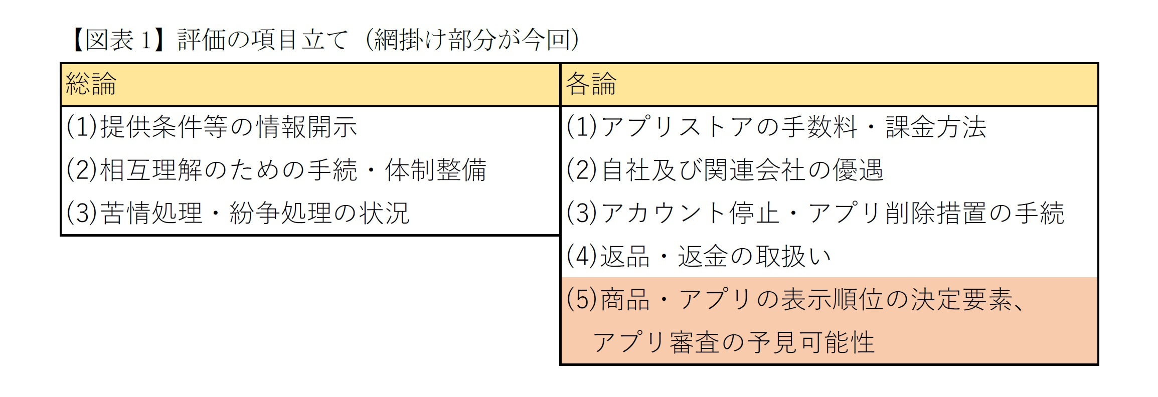 【図表1】評価の項目立て(網掛け部分が今回)