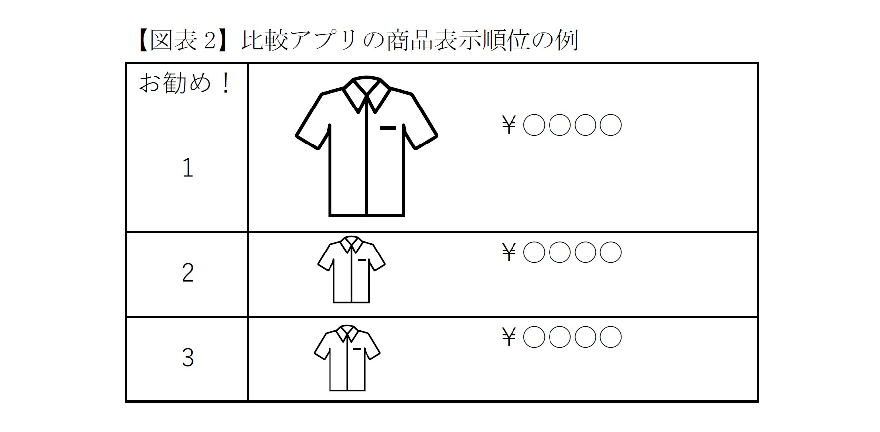 【図表2】比較アプリの商品表示順位の例