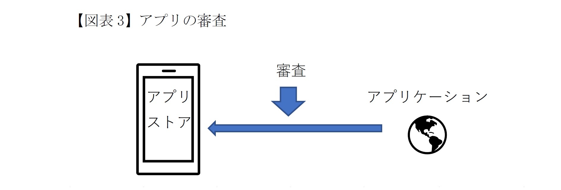 【図表3】アプリの審査