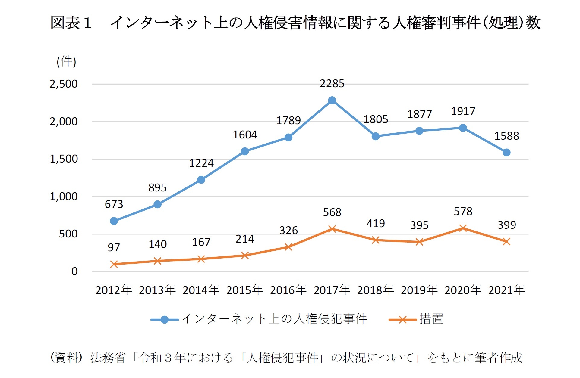 図表１　インターネット上の人権侵害情報に関する人権審判事件(処理)数