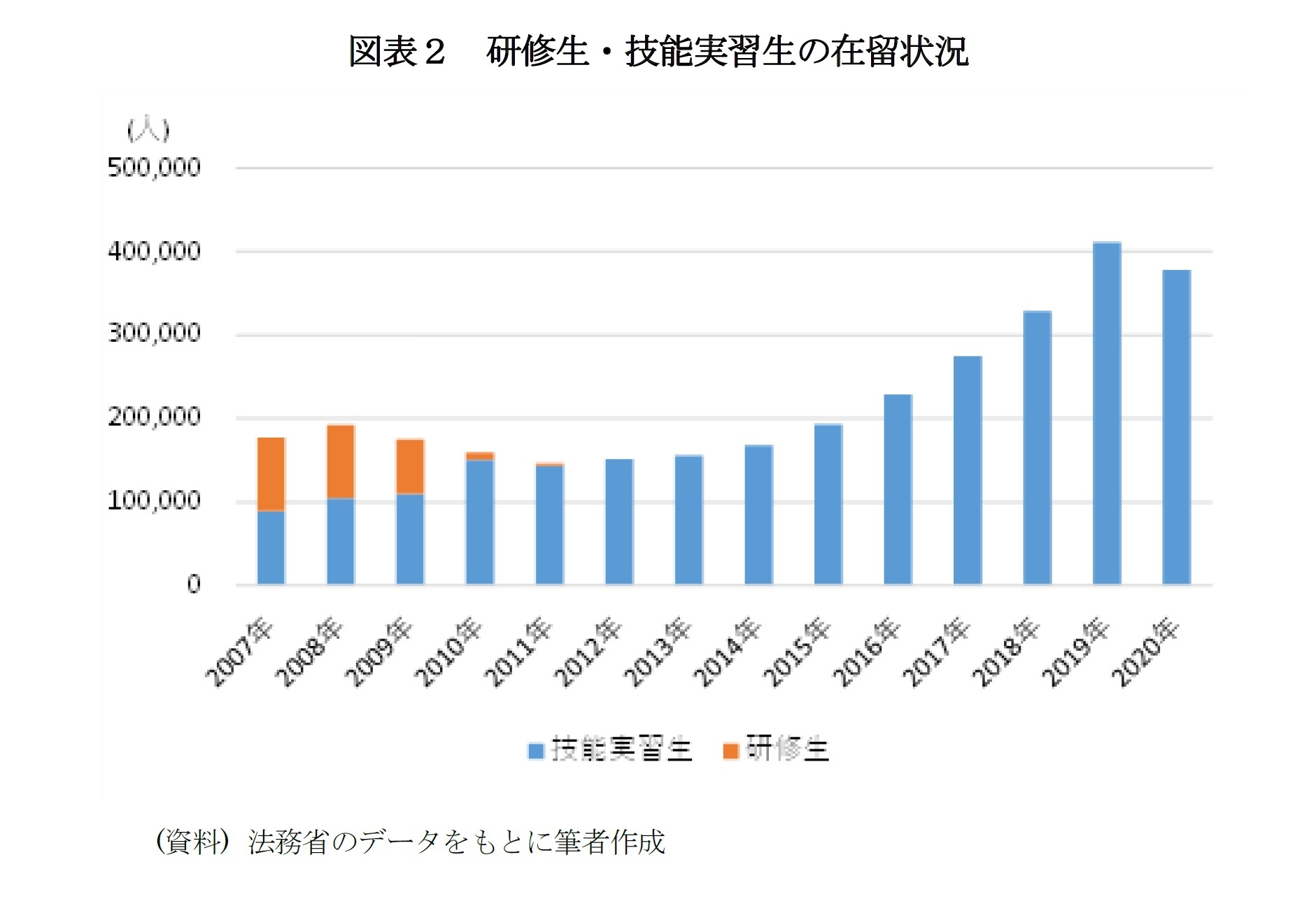 図表２　研修生・技能実習生の在留状況