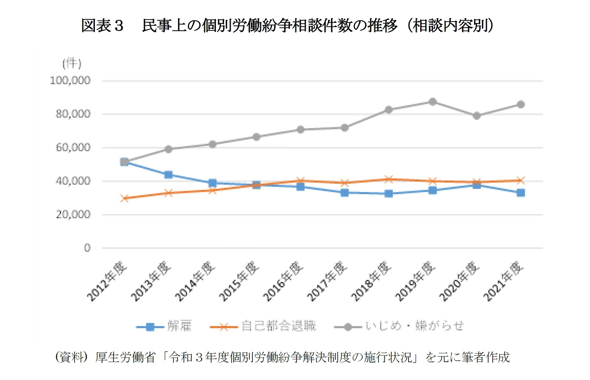 図表３　民事上の個別労働紛争相談件数の推移（相談内容別）