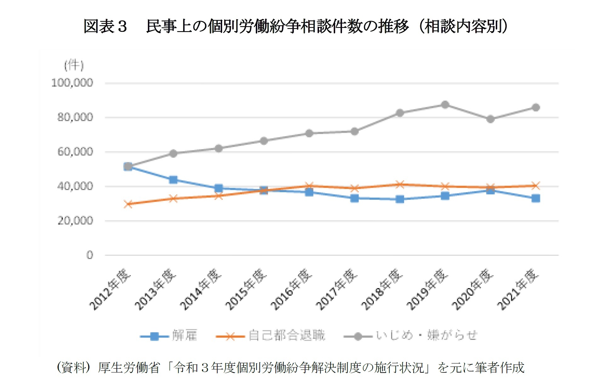 図表3 民事上の個別労働紛争相談件数の推移(相談内容別)
