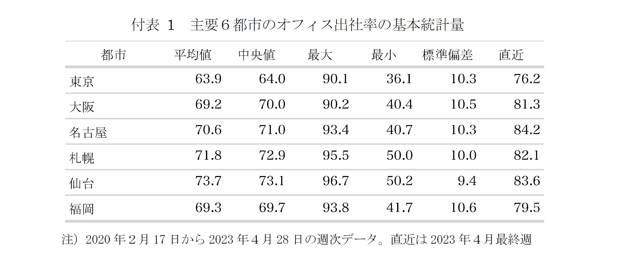 付表1　主要６都市のオフィス出社率の基本統計量