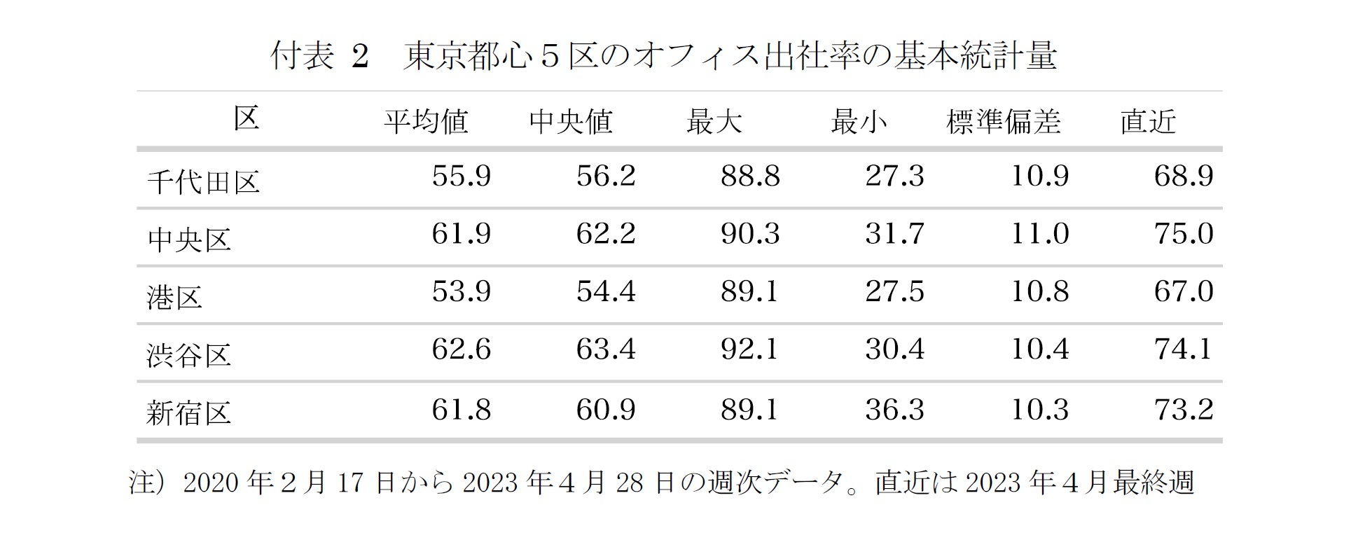 付表2　東京都心５区のオフィス出社率の基本統計量
