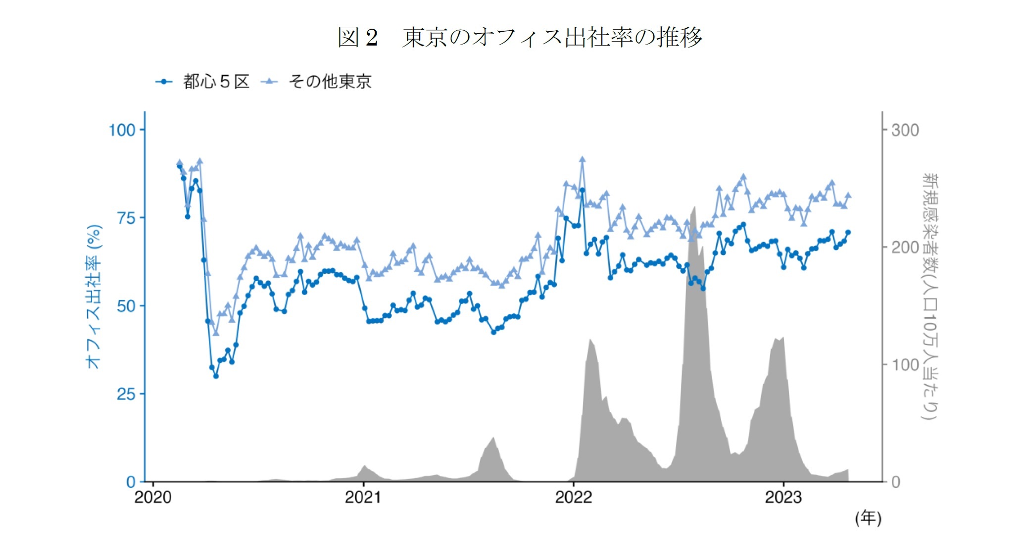 図2　東京のオフィス出社率の推移