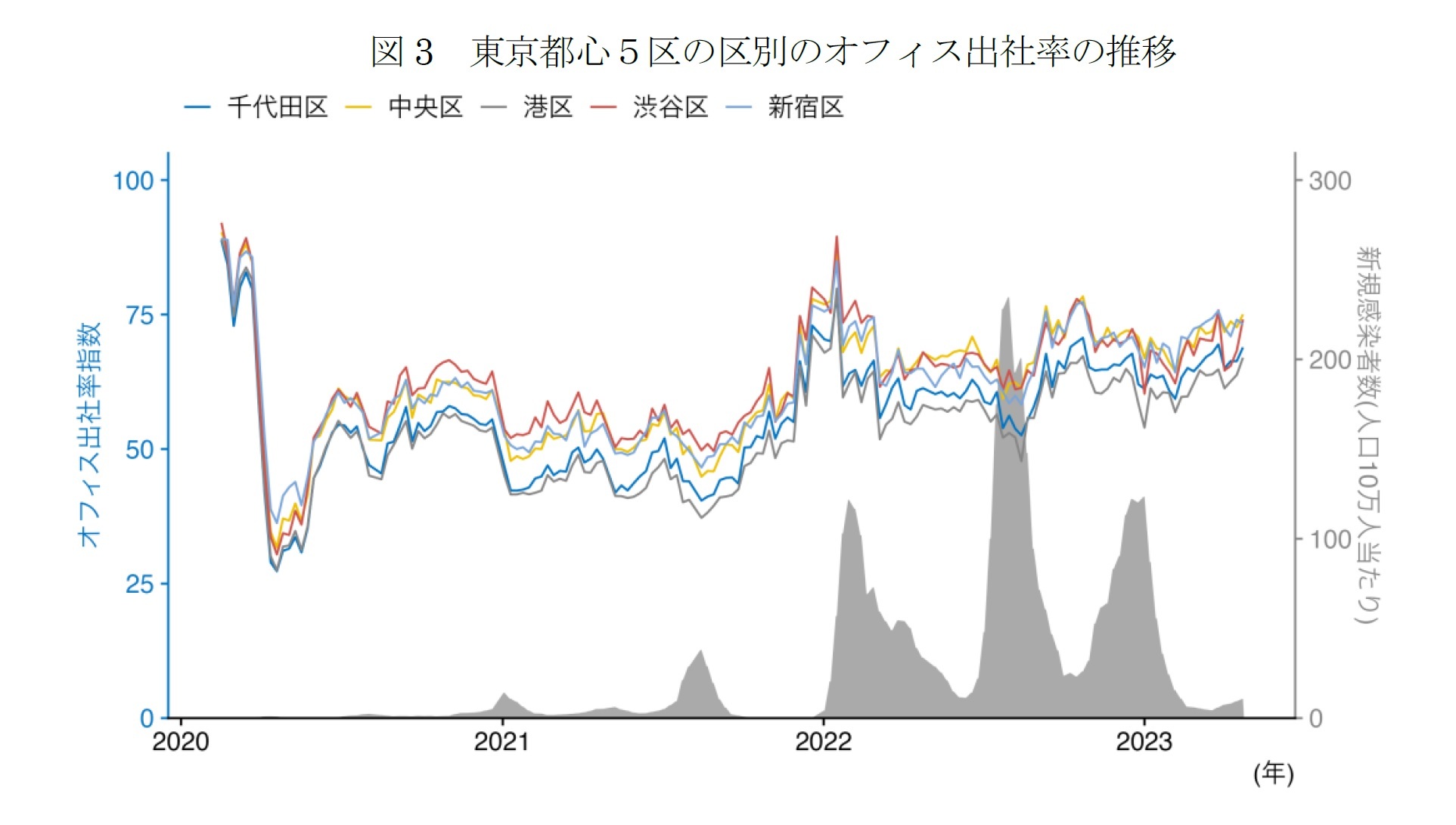 図3　東京都心５区の区別のオフィス出社率の推移