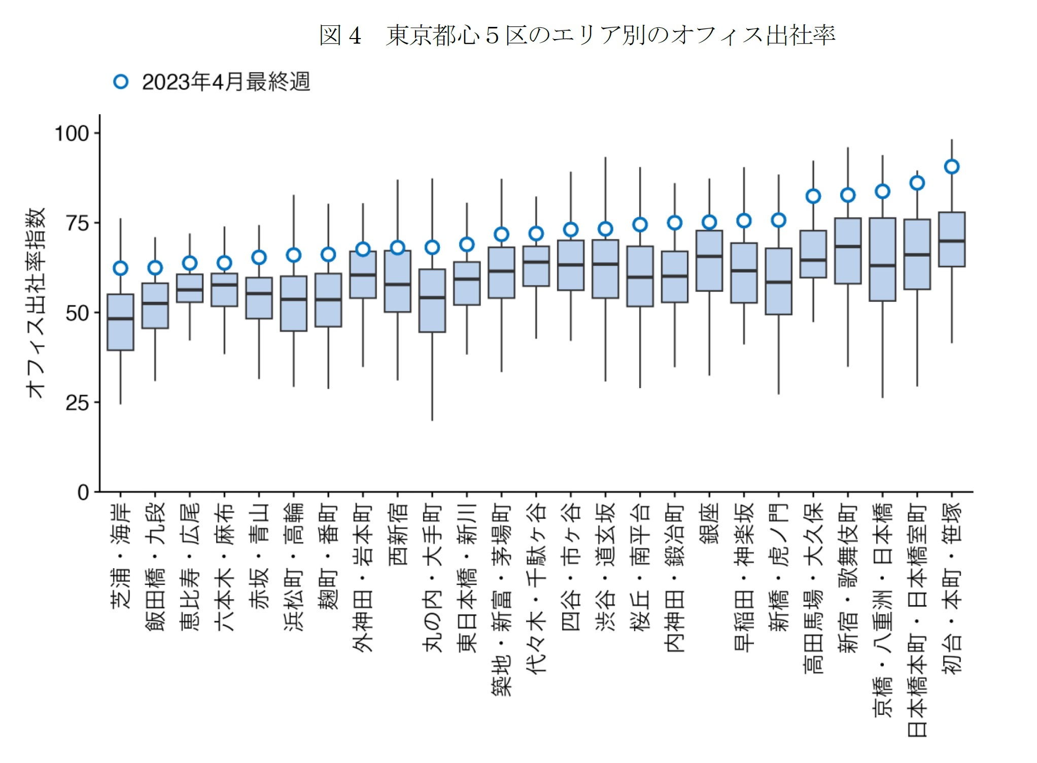 図4　東京都心５区のエリア別のオフィス出社率