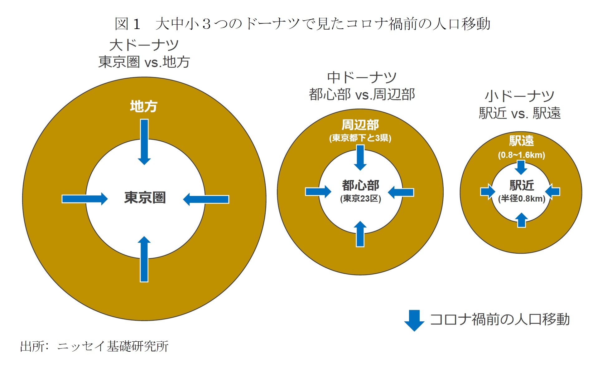 図1　大中小３つのドーナツで見たコロナ禍前の人口移動