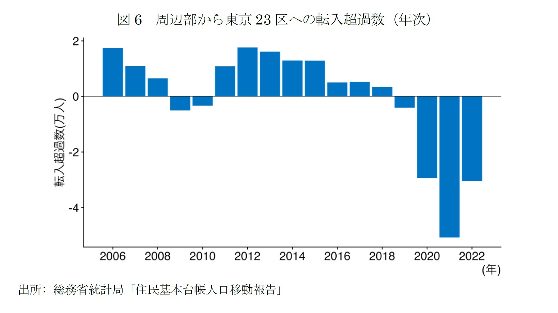 図6　周辺部から東京23区への転入超過数（年次）