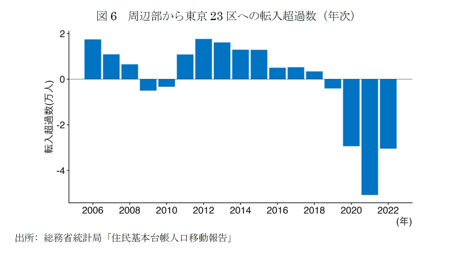 図6 周辺部から東京23区への転入超過数(年次)
