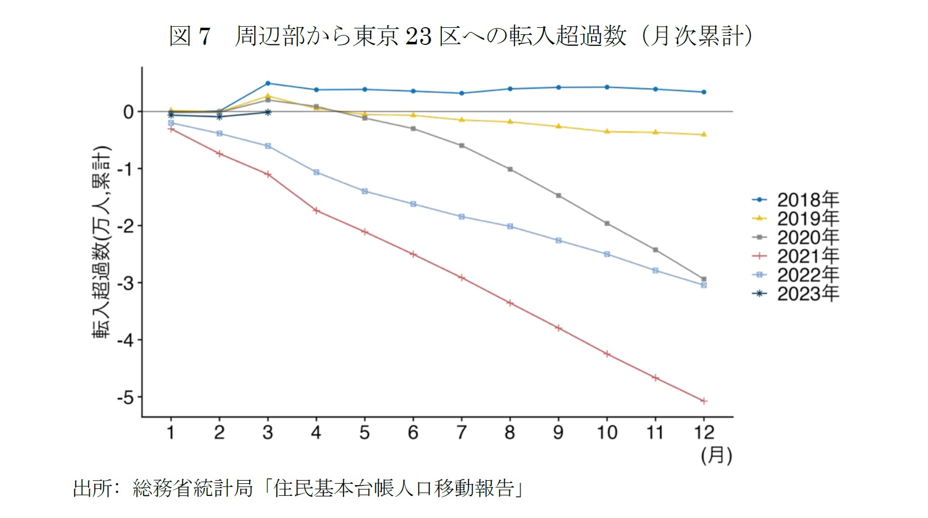 図7　周辺部から東京23区への転入超過数（月次累計）