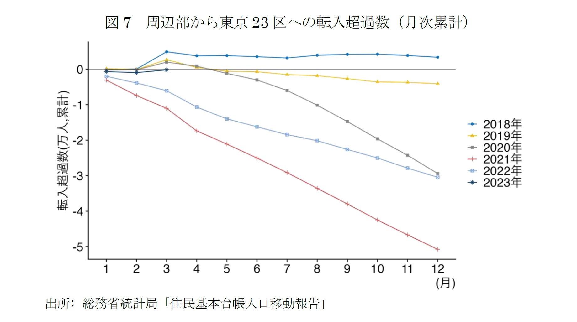 図7 周辺部から東京23区への転入超過数(月次累計)