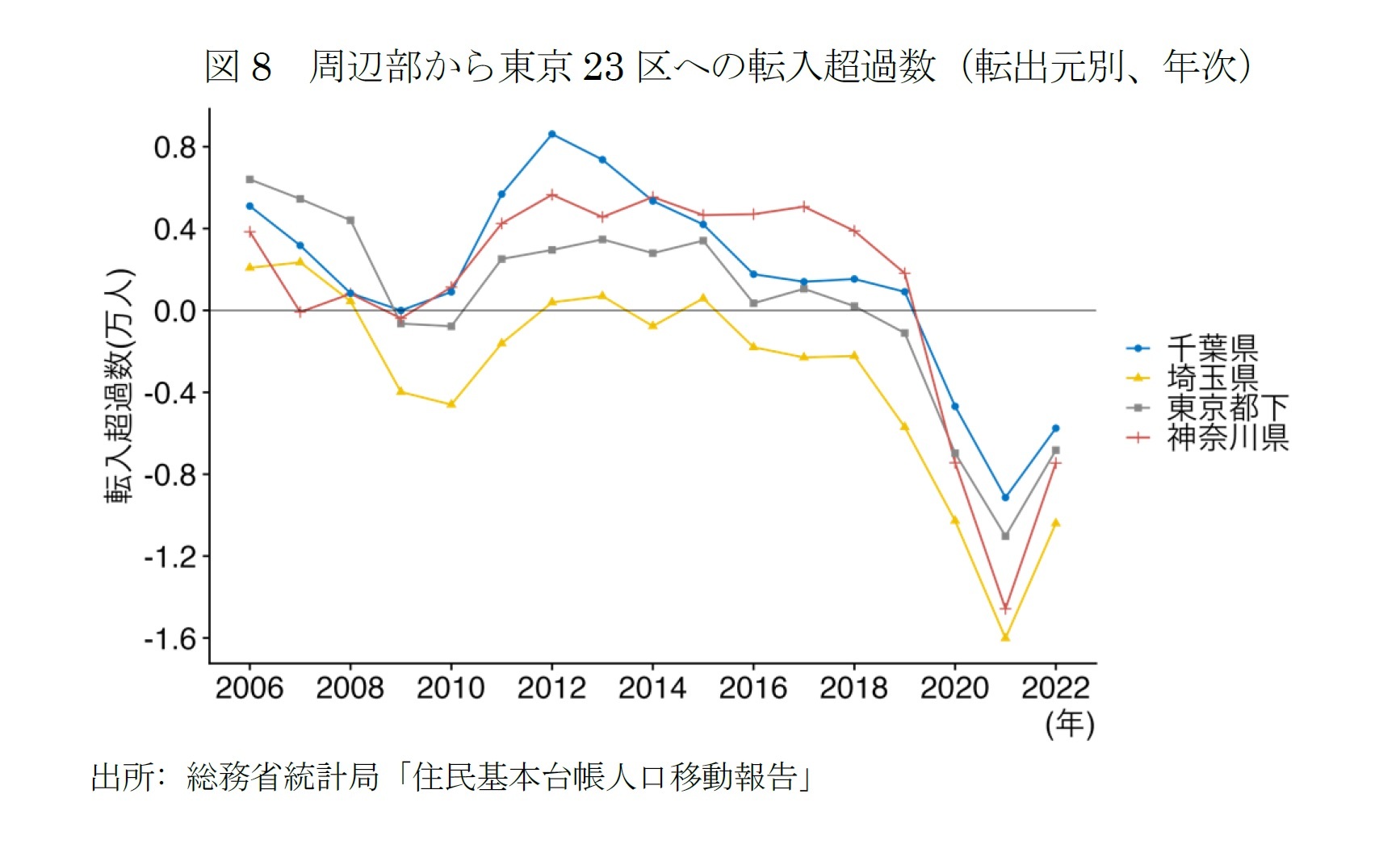 図8　周辺部から東京23区への転入超過数（転出元別、年次）