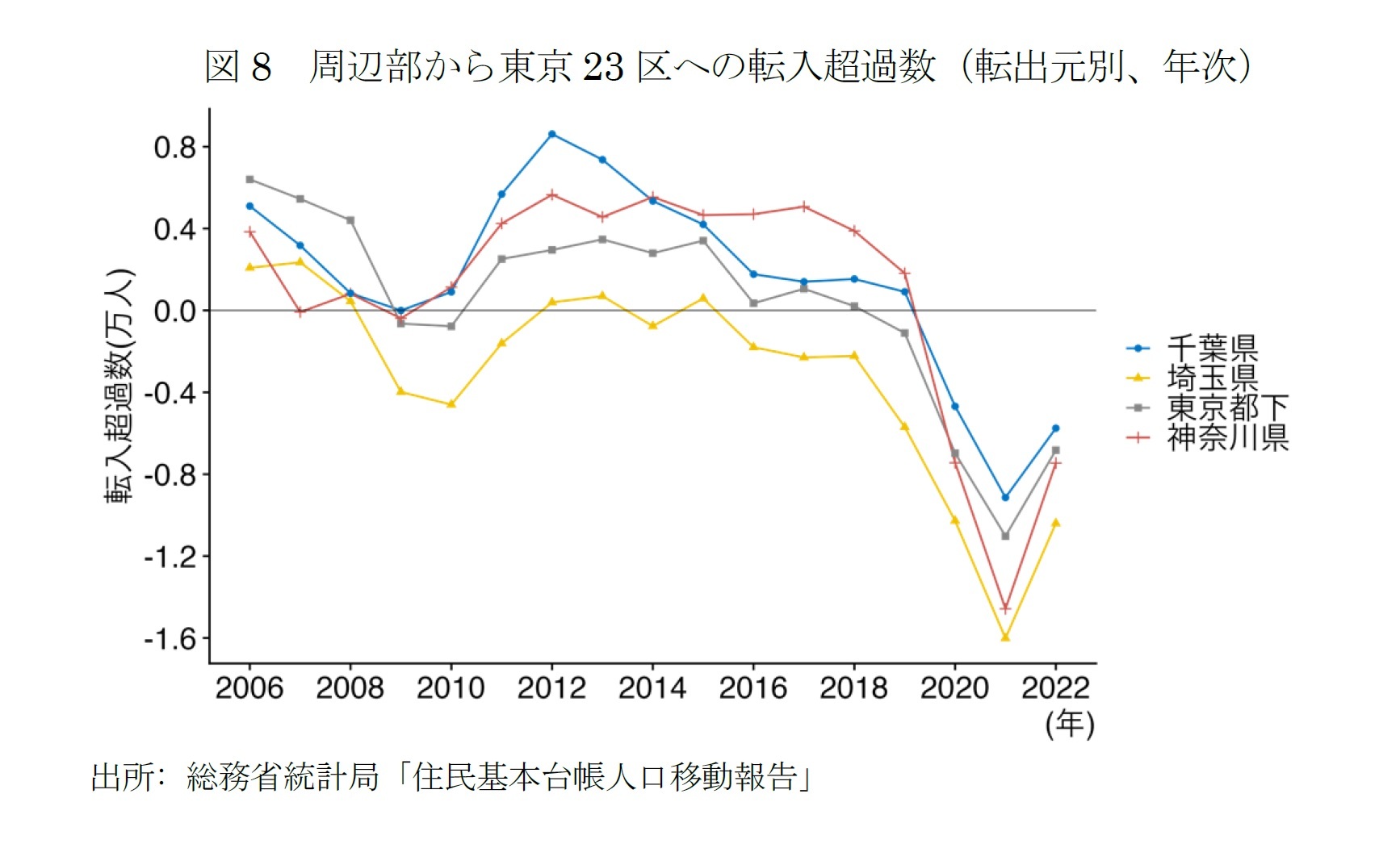 図8 周辺部から東京23区への転入超過数(転出元別、年次)