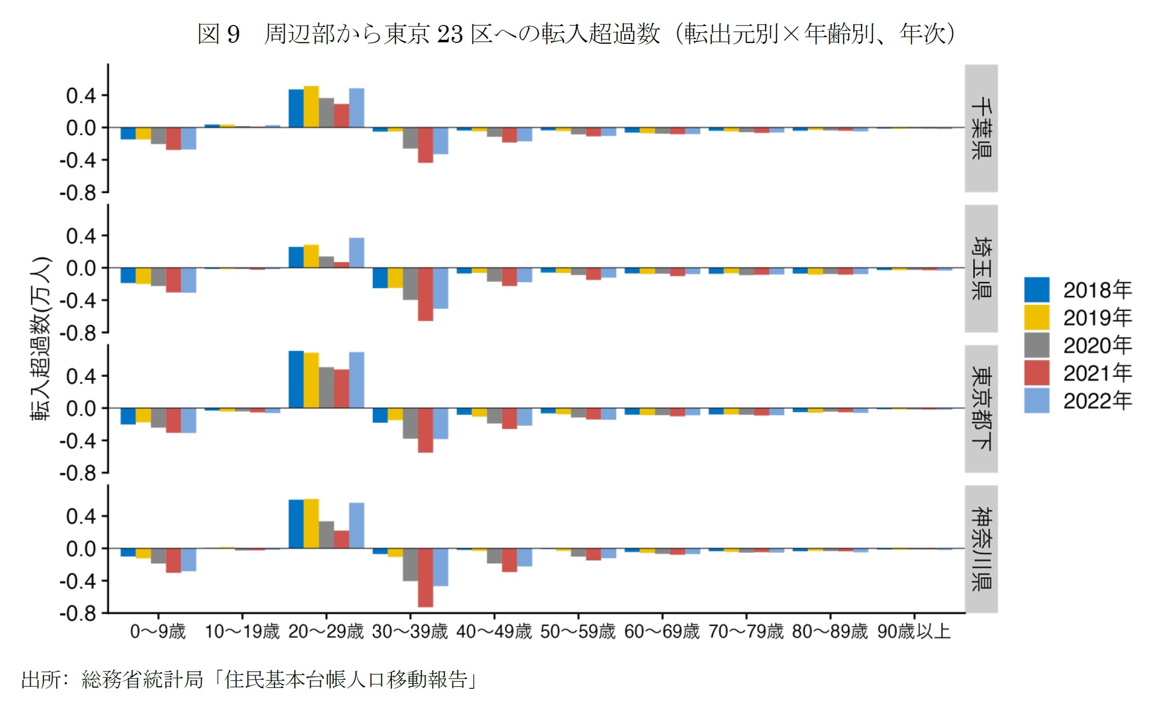 図9　周辺部から東京23区への転入超過数（転出元別×年齢別、年次）