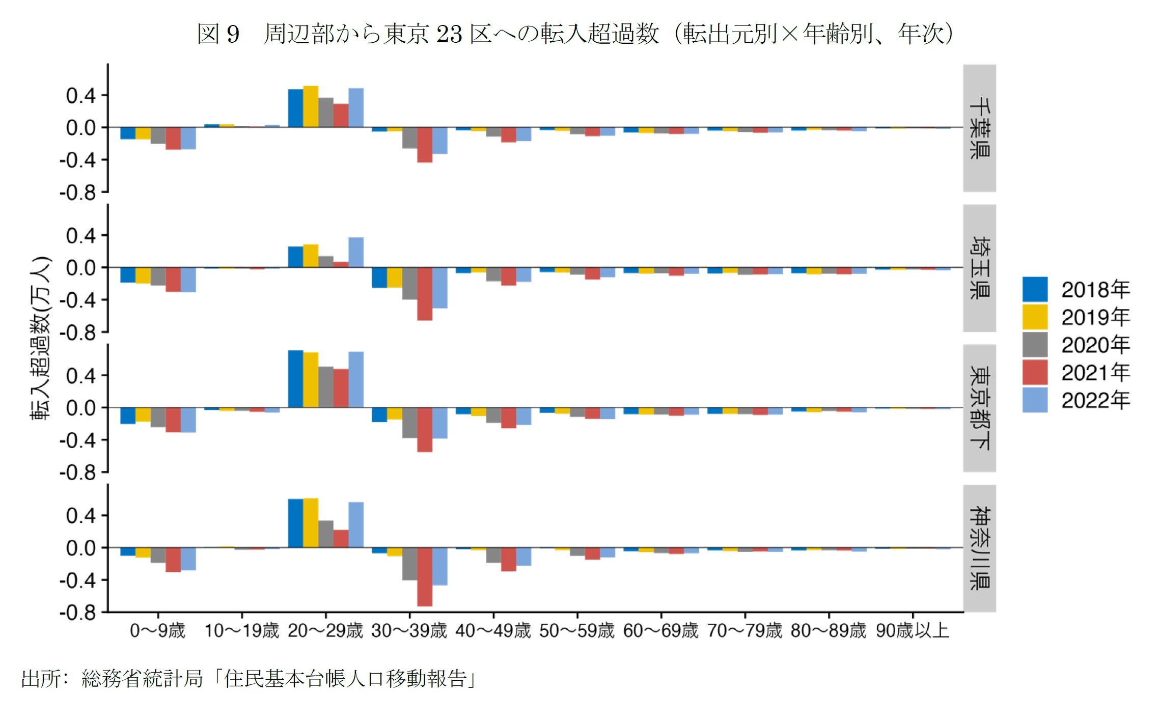 図9 周辺部から東京23区への転入超過数(転出元別×年齢別、年次)