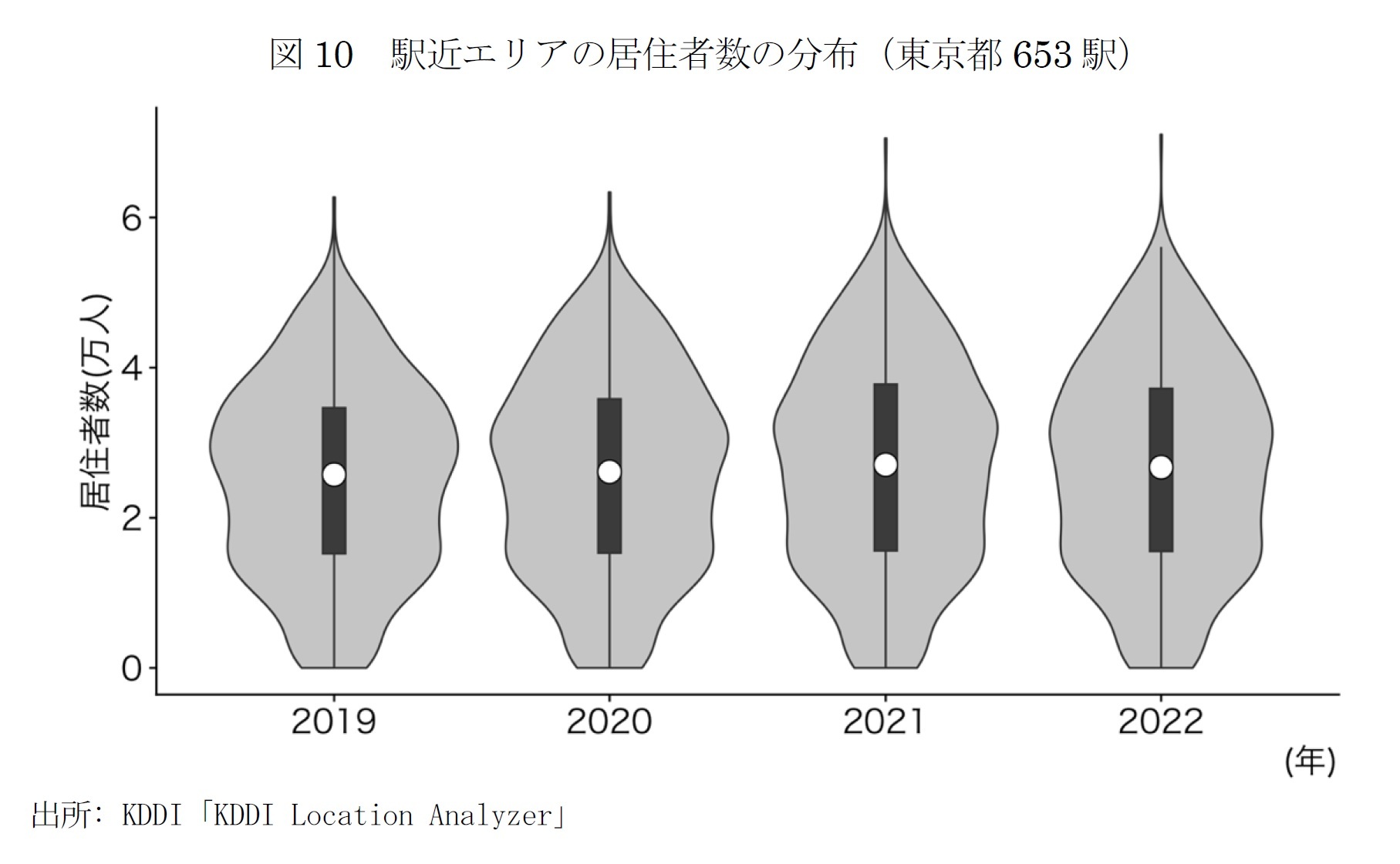 図10　駅近エリアの居住者数の分布（東京都653駅）