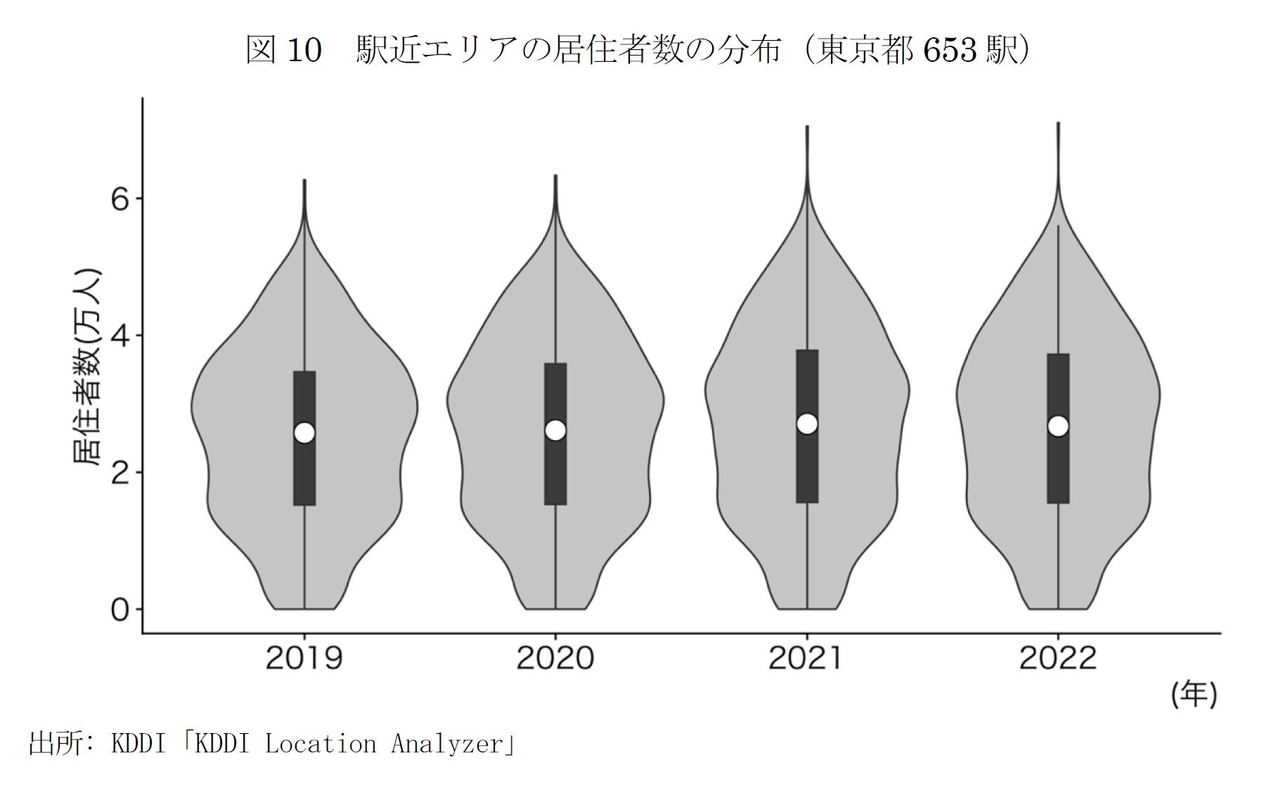 図10 駅近エリアの居住者数の分布(東京都653駅)