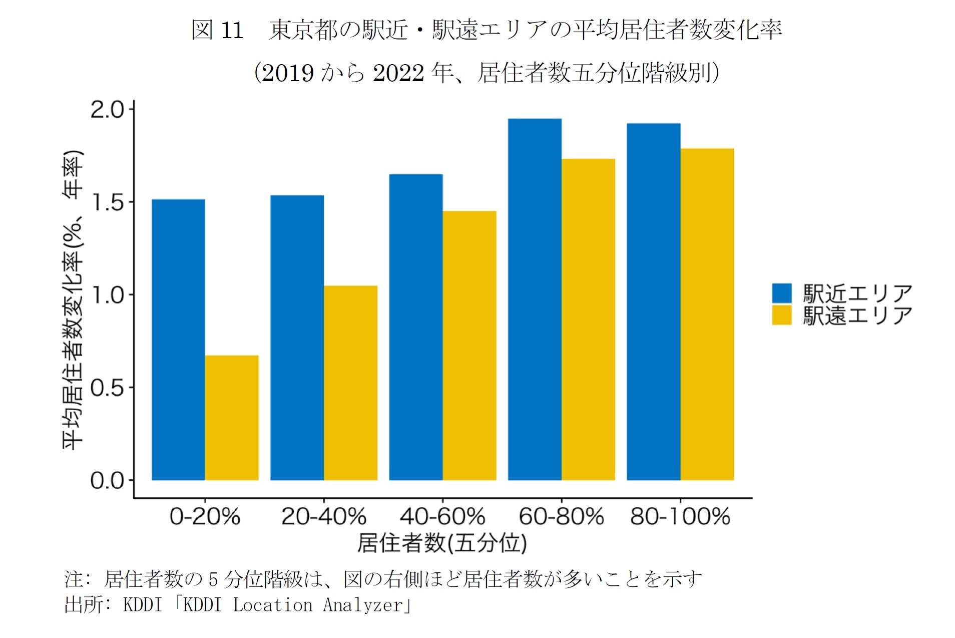 図11　東京都の駅近・駅遠エリアの平均居住者数変化率2019から2022年、居住者数五分位階級別）